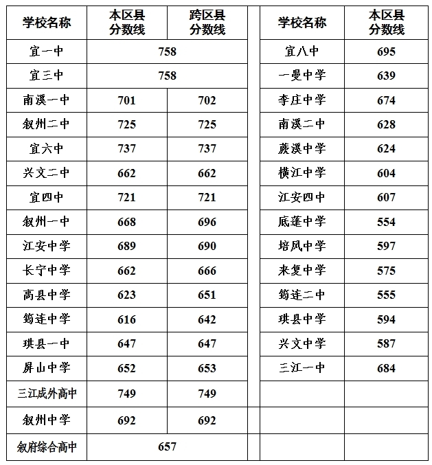 2026年宜宾中考登科分数线一览表(含积年分数线)