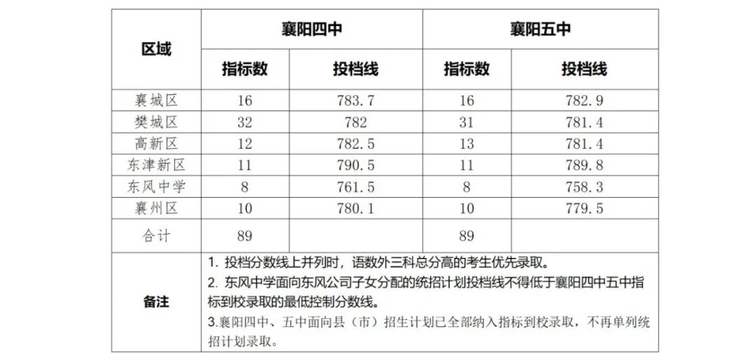 2026年襄阳中考登科分数线一览表(含积年分数线)