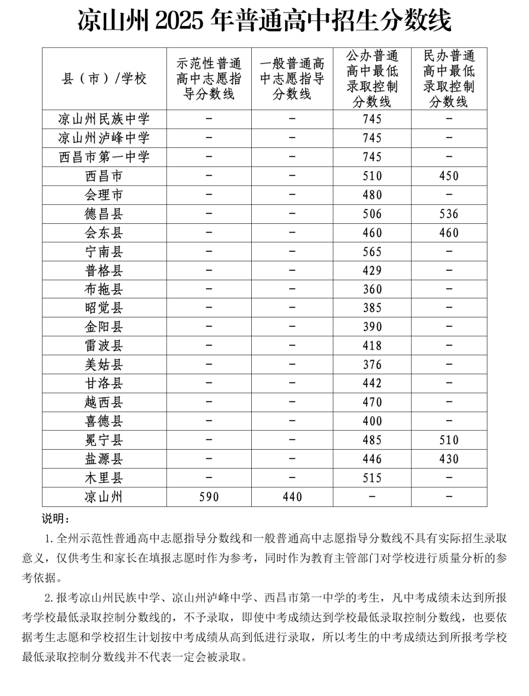 2026年凉山中考登科分数线一览表(含积年分数线)