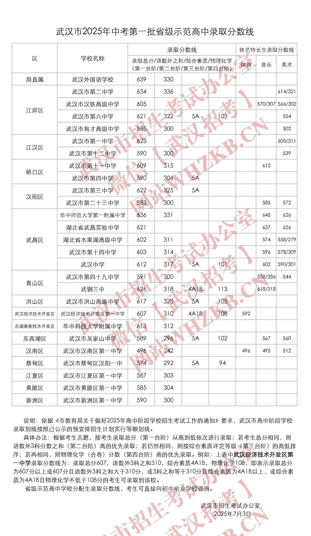 2026年武汉中考登科分数线一览表(含积年分数线)