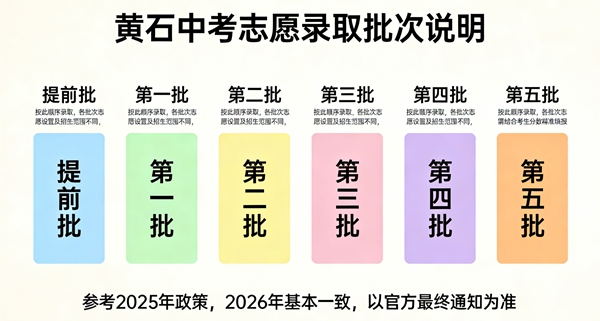 2026黄石中考各高中登科分数线一览表（含积年分数线）