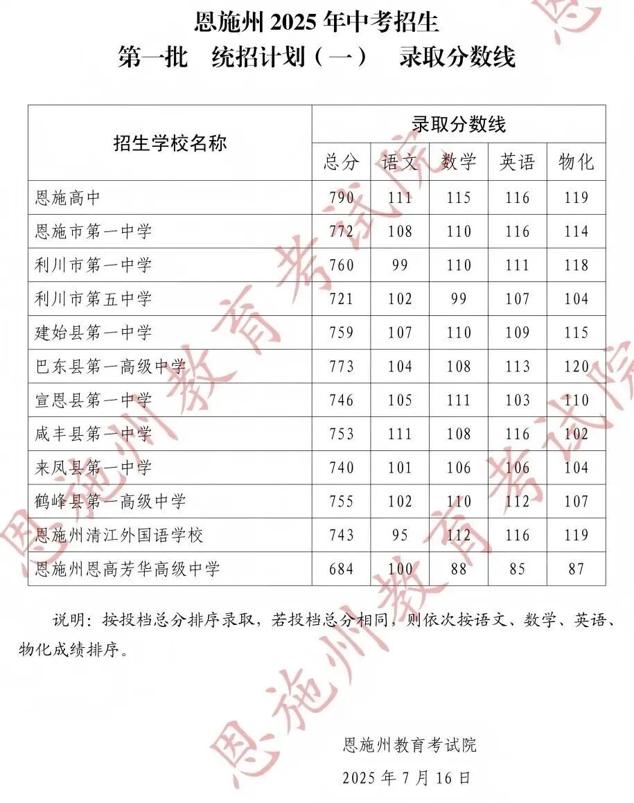 2026年恩施中考登科分数线一览表(含积年分数线)