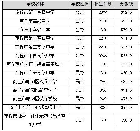 2026商丘中考登科分数线一览表（含积年各高平分数线）