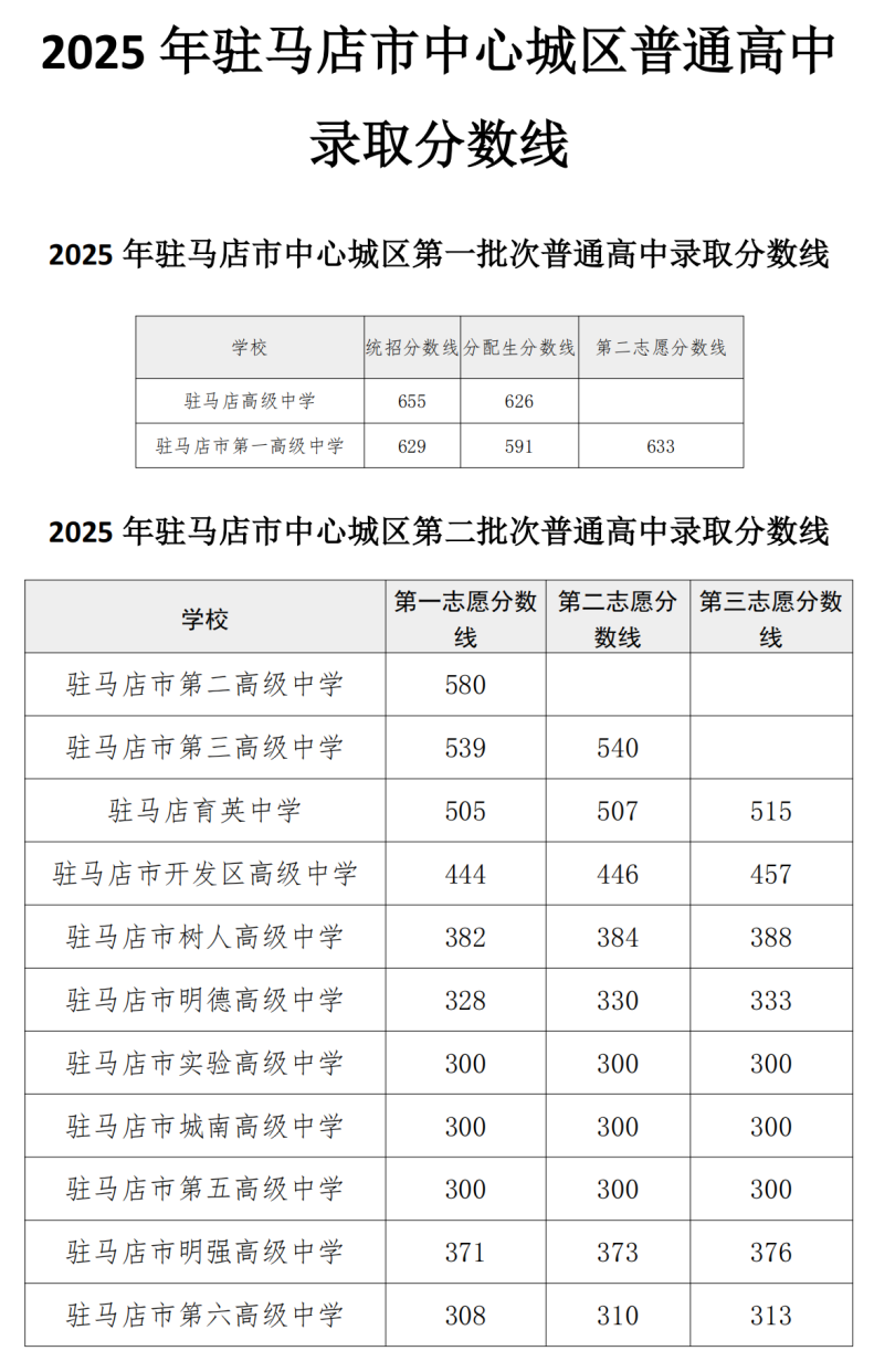 2026驻马店中考登科分数线一览表（含积年各高中分数线）