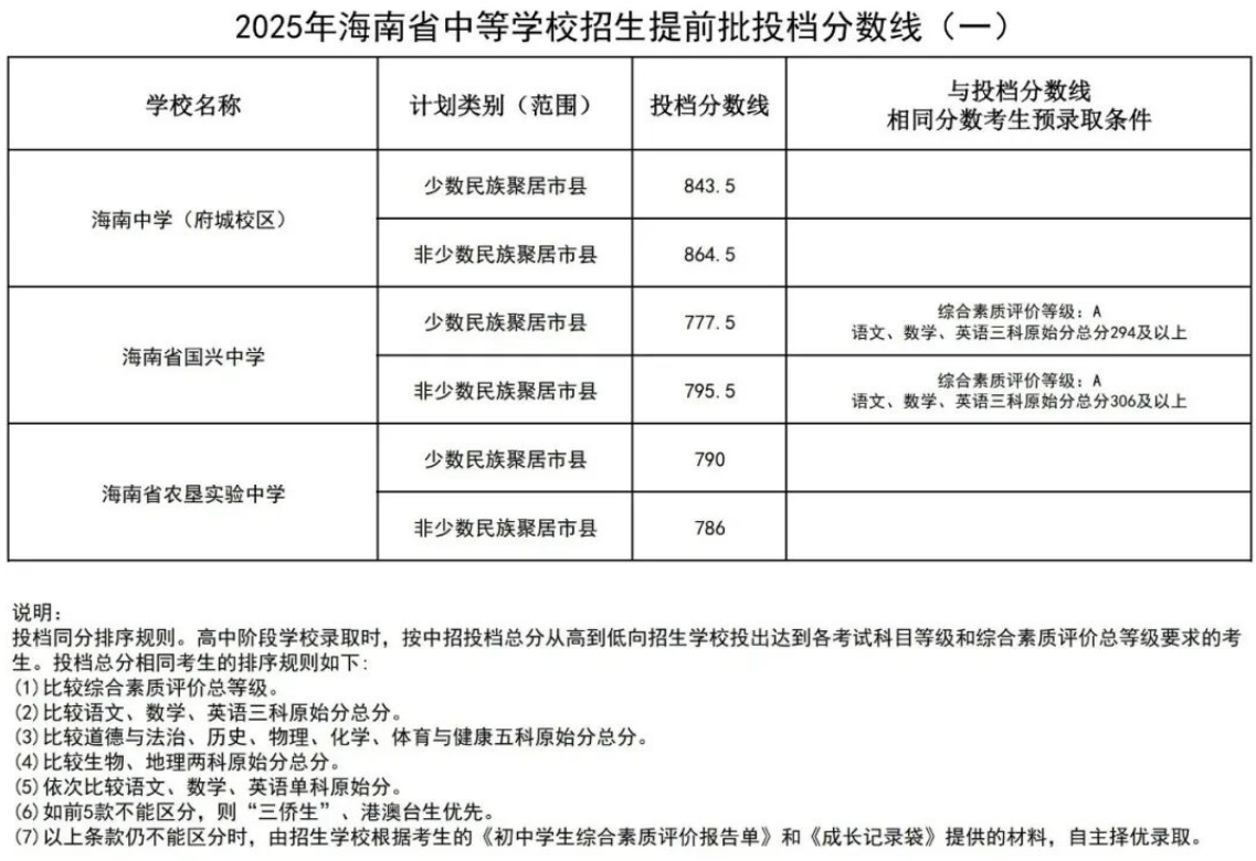 2026海南省中考各高中登科分数线一览表（含积年分数线）