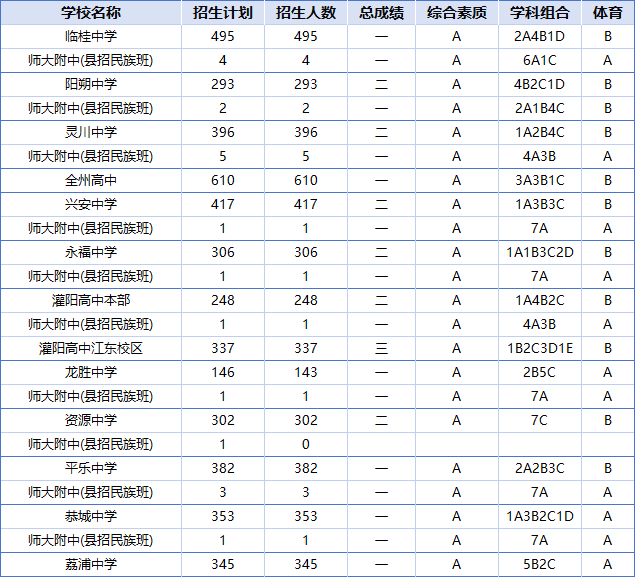 2026桂林中考各高中登科分数线一览表（含积年分数线）