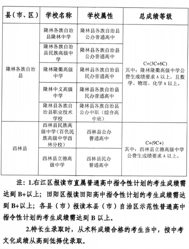 2026百色中考各高中登科分数线一览表（含积年分数线）