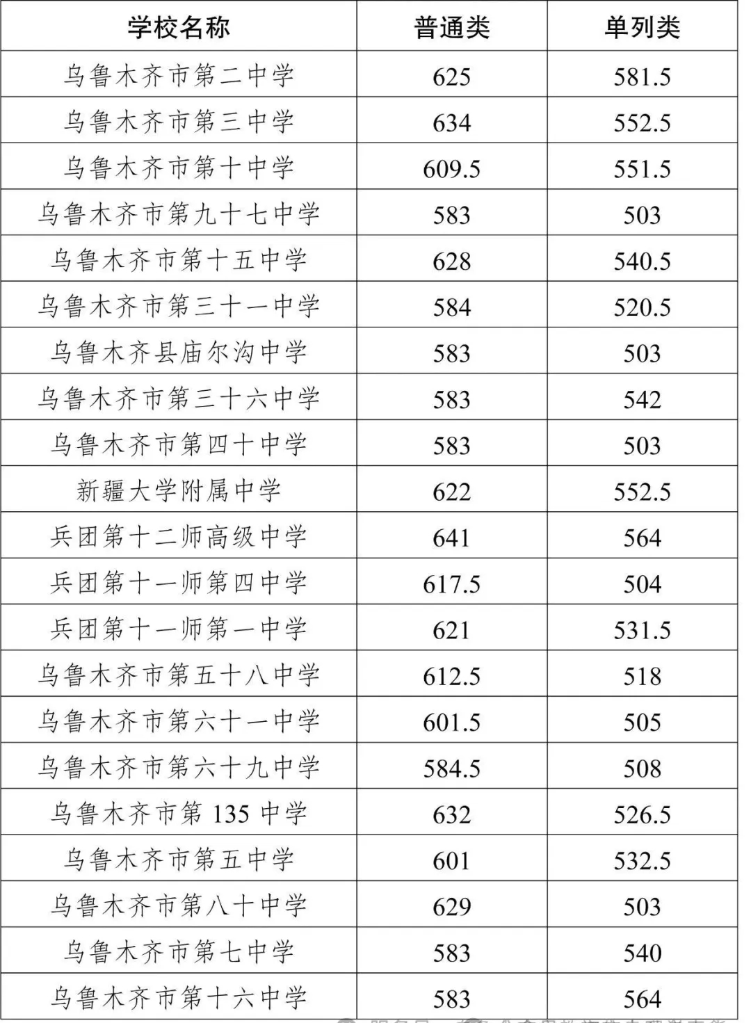 2026吐鲁番中考各高中登科分数线一览表（含积年分数线）