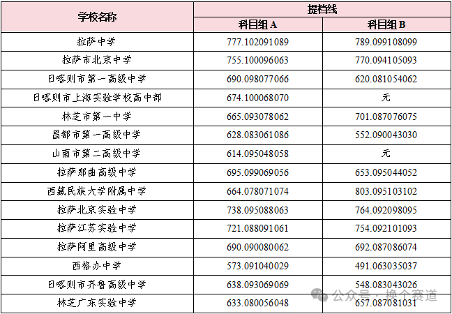 2026西藏中考各高中登科分数线一览表（含积年分数线）