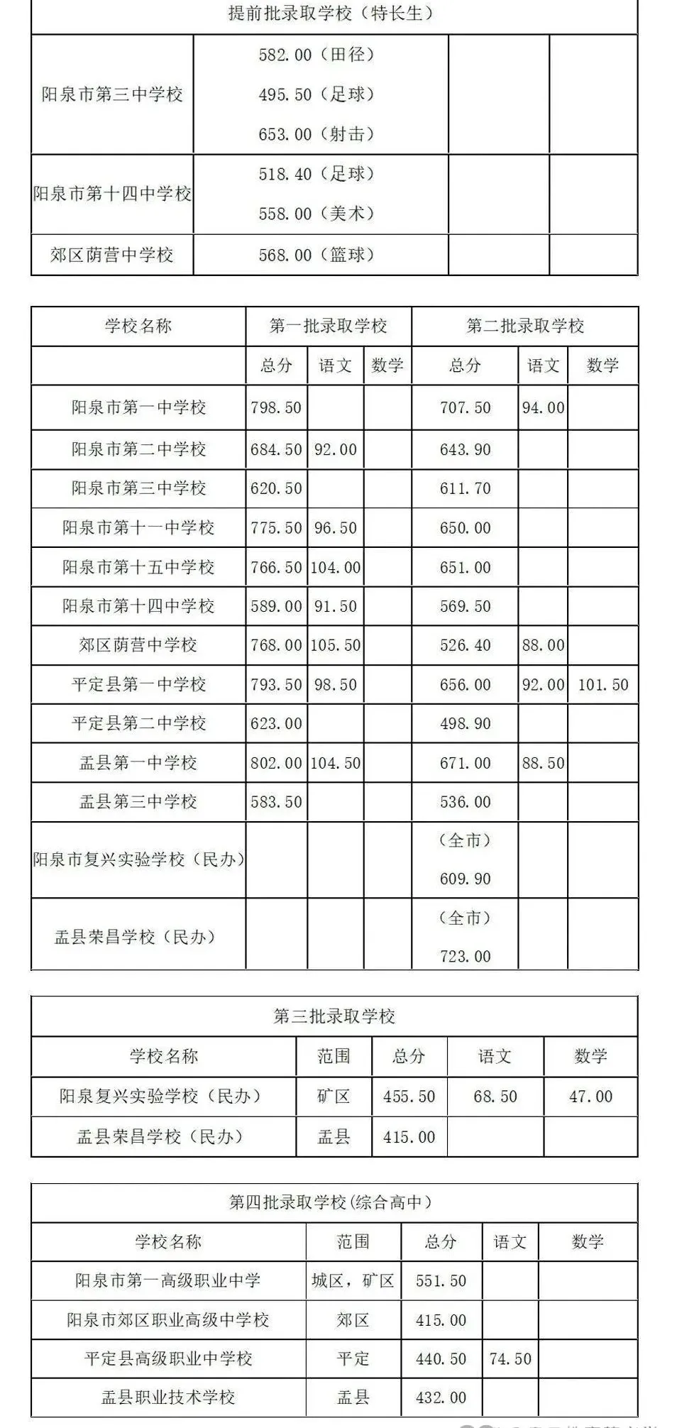 2026阳泉中考登科分数线一览表(含积年各高平分数线)