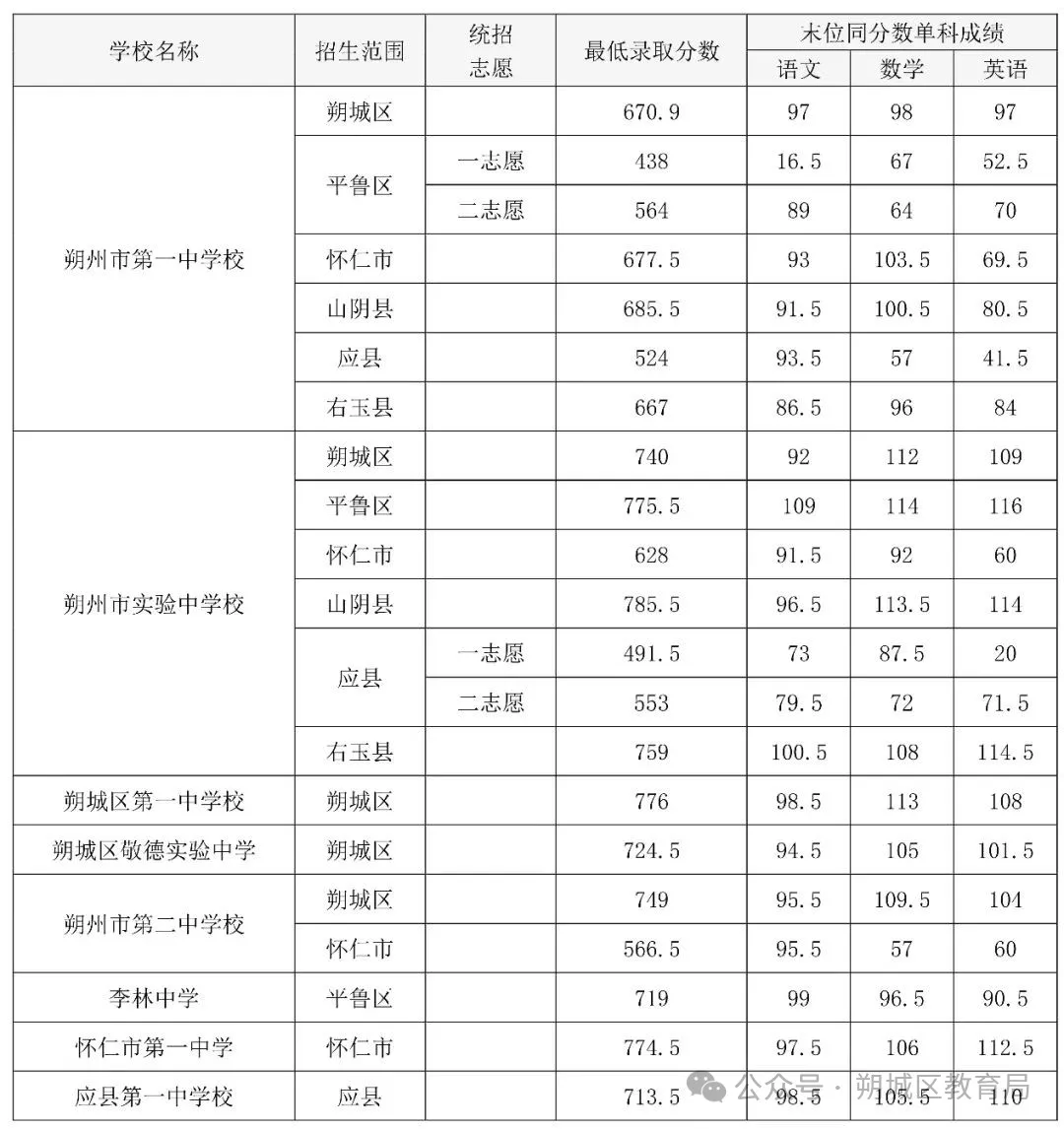2026朔州中考登科分数线一览表（含积年各高平分数线）