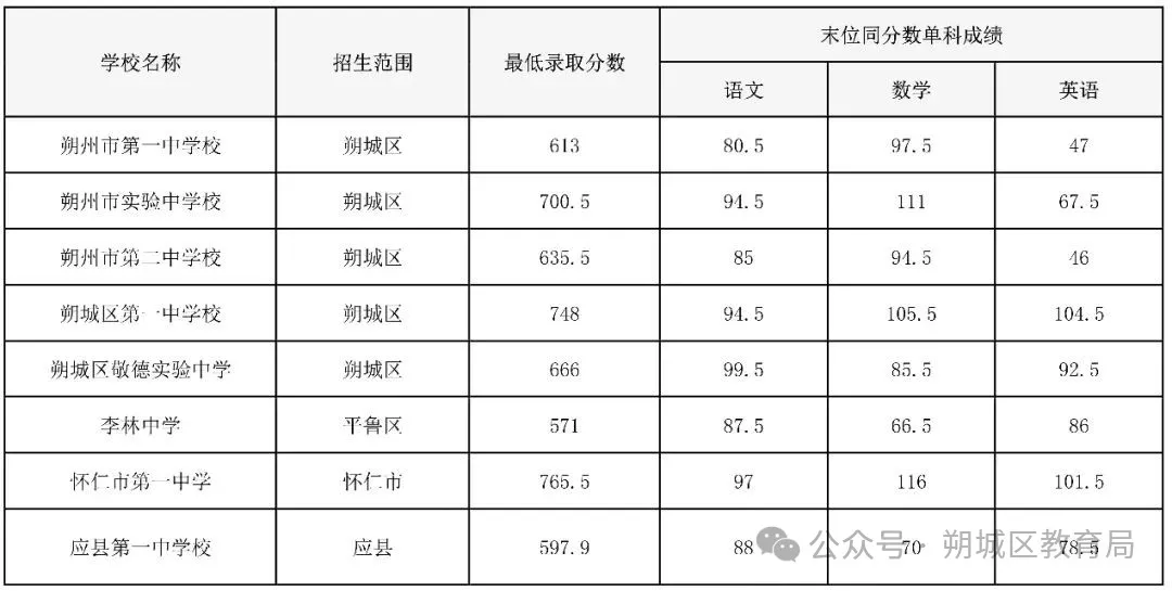 2026朔州中考登科分数线一览表（含积年各高平分数线）