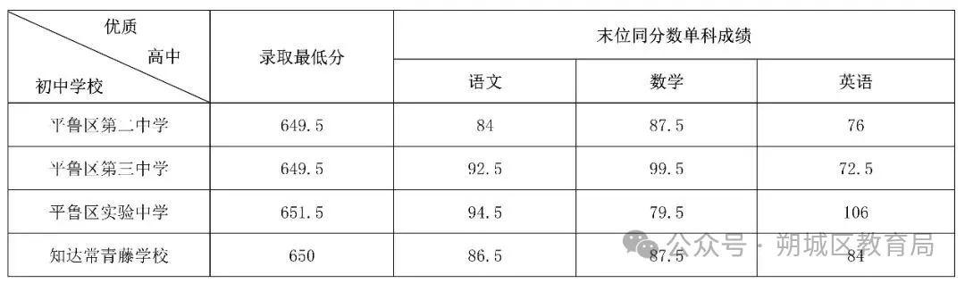 2026朔州中考登科分数线一览表（含积年各高平分数线）