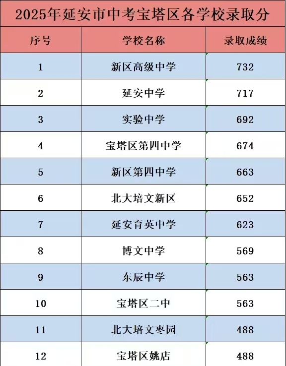 2026延安中考登科分数线一览表（含积年各高平分数线）