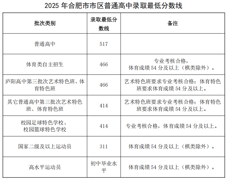 2026合肥中考登科分数线一览表（含积年各高平分数线）