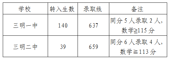 2026三明中考登科分数线一览表（含积年各高平分数线）