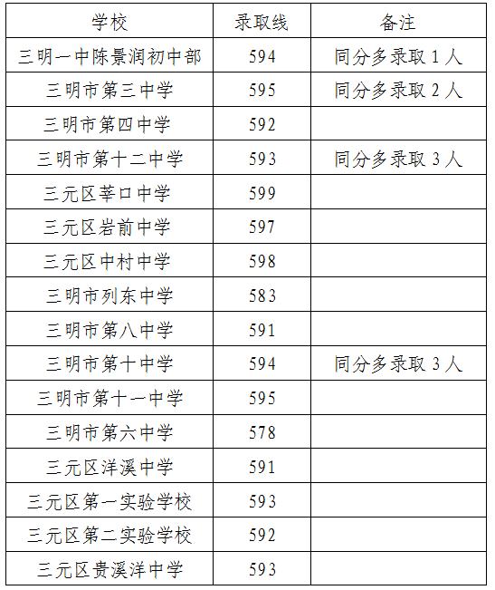 2026三明中考登科分数线一览表（含积年各高平分数线）