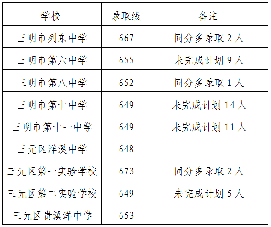 2026三明中考登科分数线一览表（含积年各高平分数线）