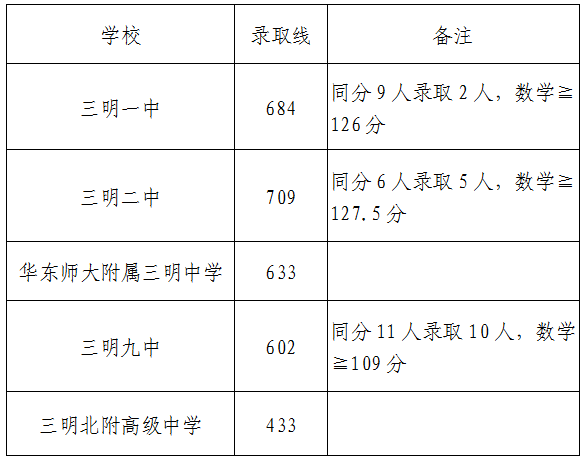 2026三明中考登科分数线一览表（含积年各高平分数线）