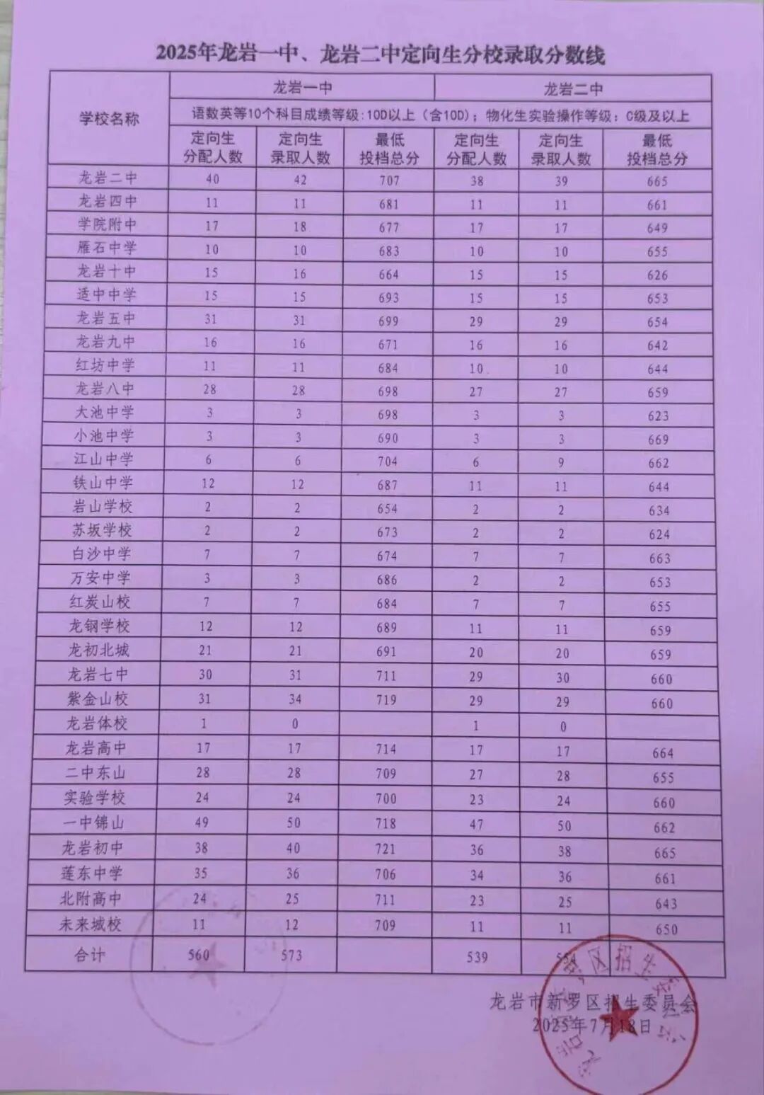 2026龙岩中考登科分数线一览表（含积年各高平分数线）