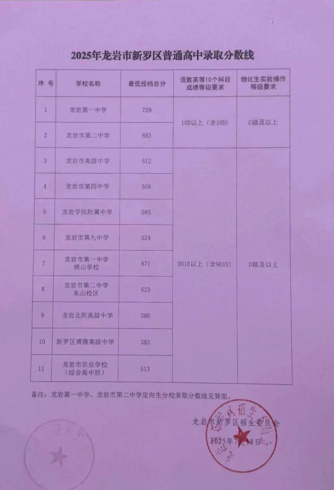 2026龙岩中考登科分数线一览表（含积年各高平分数线）