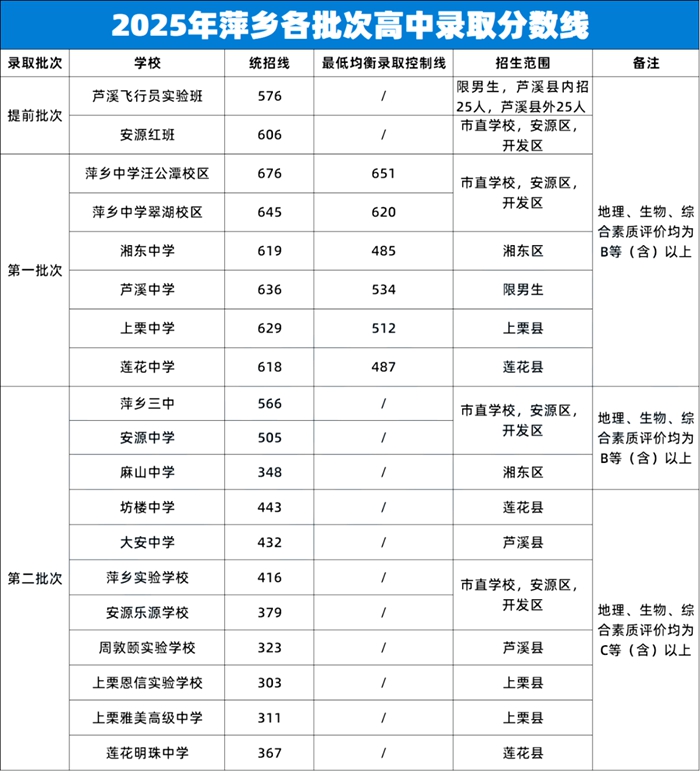 2026萍乡中考登科分数线一览表（含积年各高平分数线）