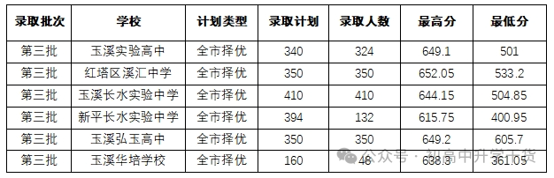 2026玉溪中考登科分数线一览表（含积年各高平分数线）