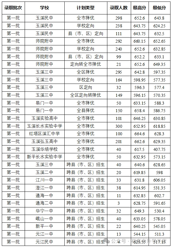2026玉溪中考登科分数线一览表（含积年各高平分数线）