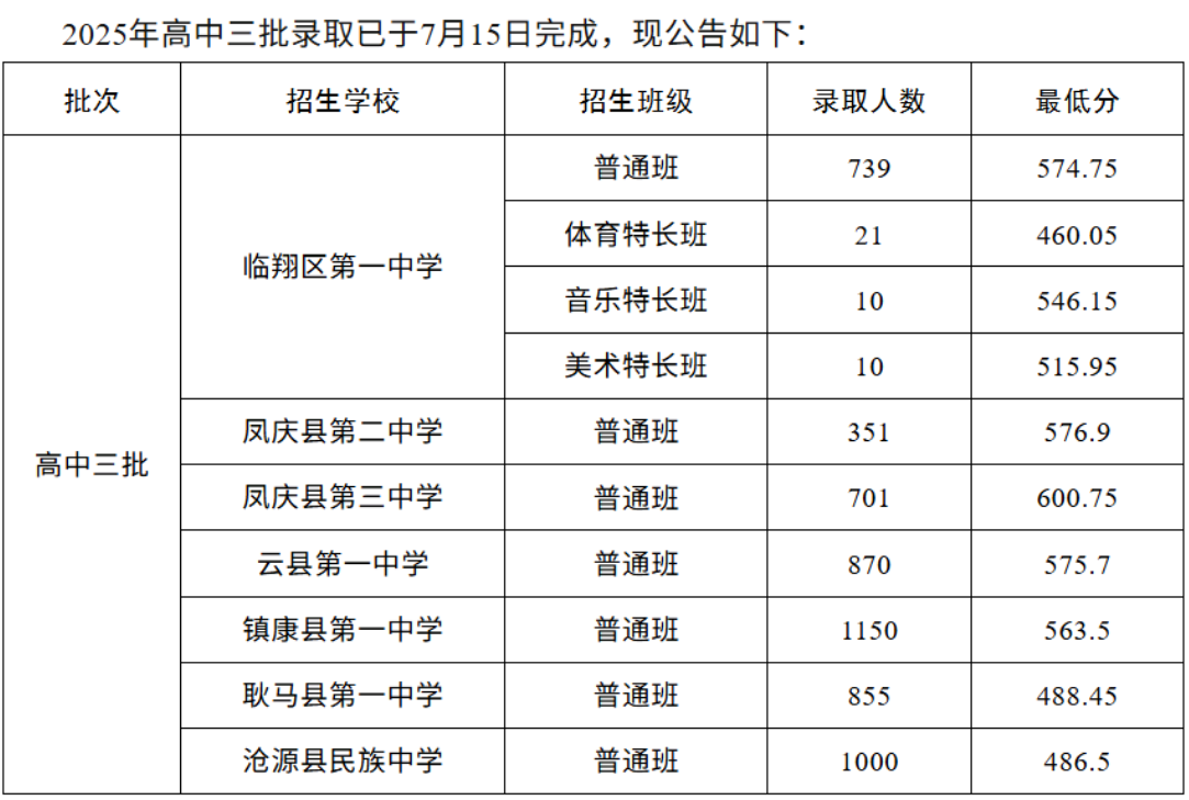 2026临沧中考登科分数线一览表（含积年各高平分数线）