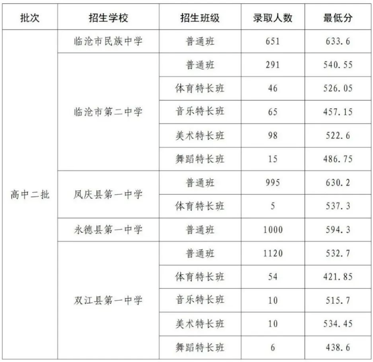 2026临沧中考登科分数线一览表（含积年各高平分数线）