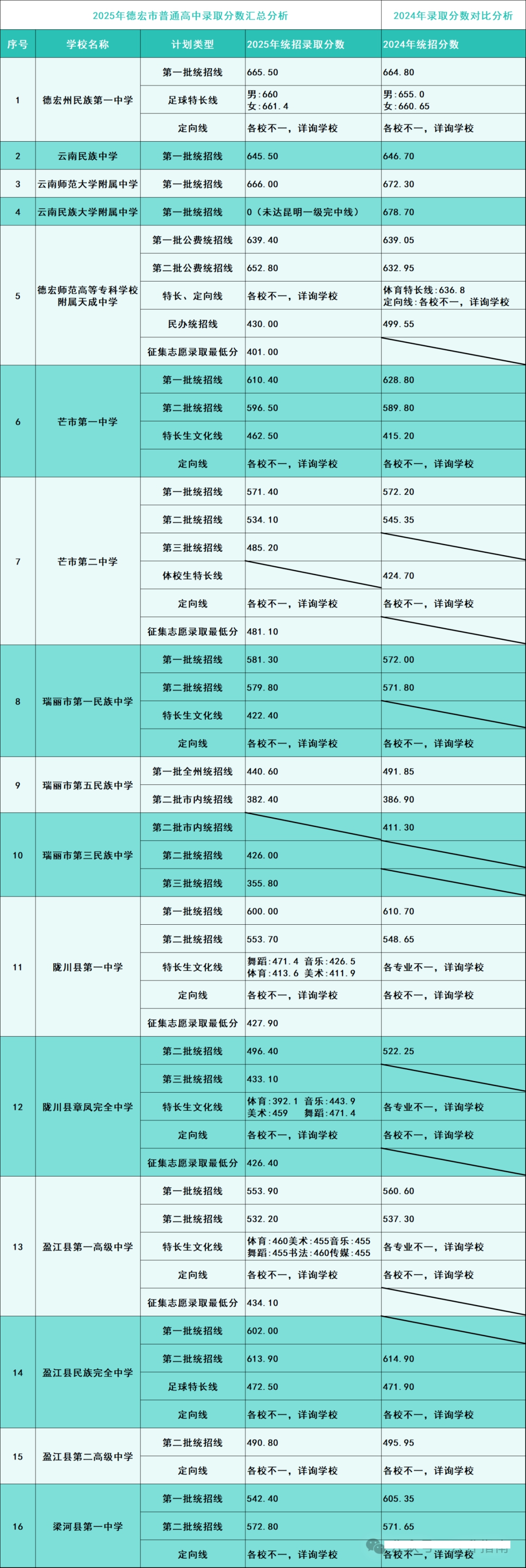 2026德宏中考登科分数线一览表（含积年各高平分数线）