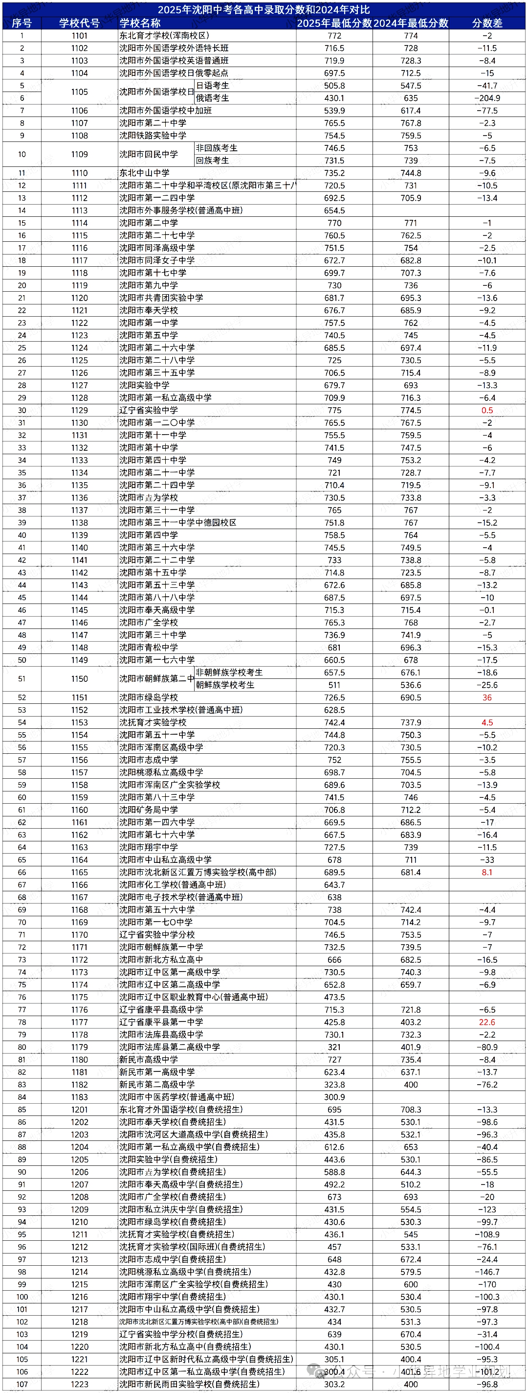 2026沈阳中考登科分数线一览表（含积年各高平分数线）