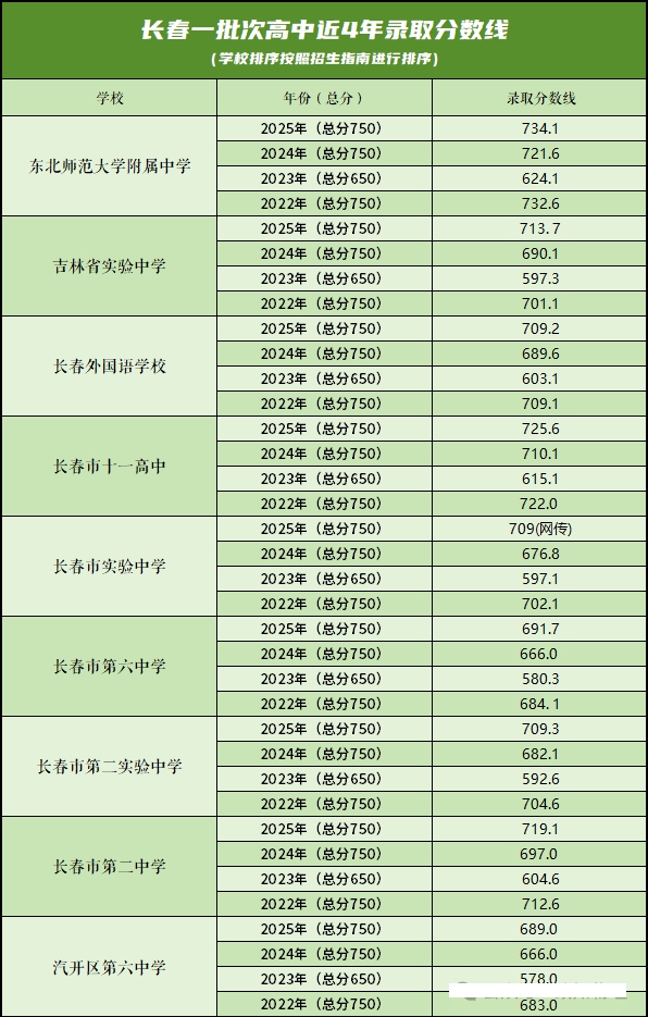 2026长春中考登科分数线一览表（含积年各高平分数线）