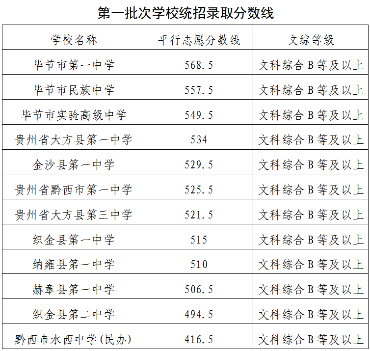 2026毕节中考登科分数线一览表（含积年各高平分数线）