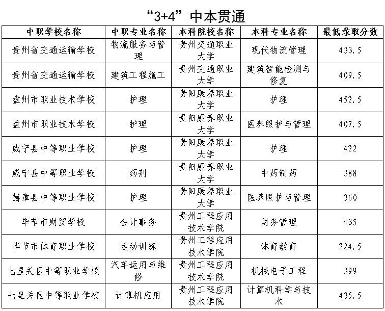 2026毕节中考登科分数线一览表（含积年各高平分数线）