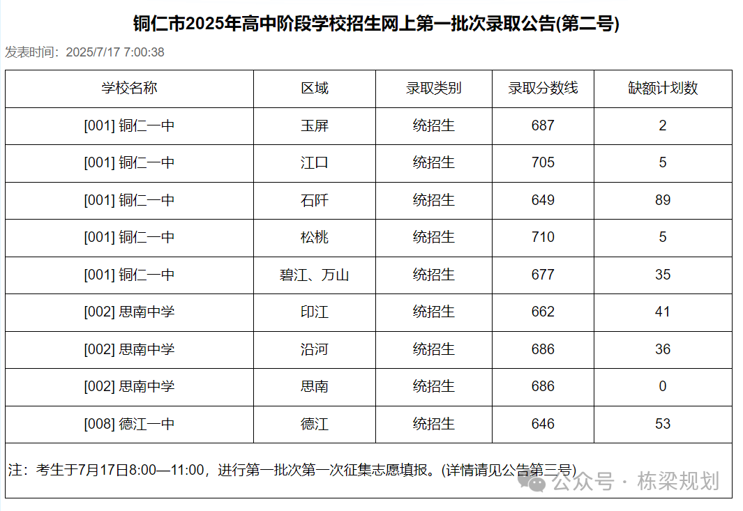 2026铜仁中考登科分数线一览表（含积年各高平分数线）