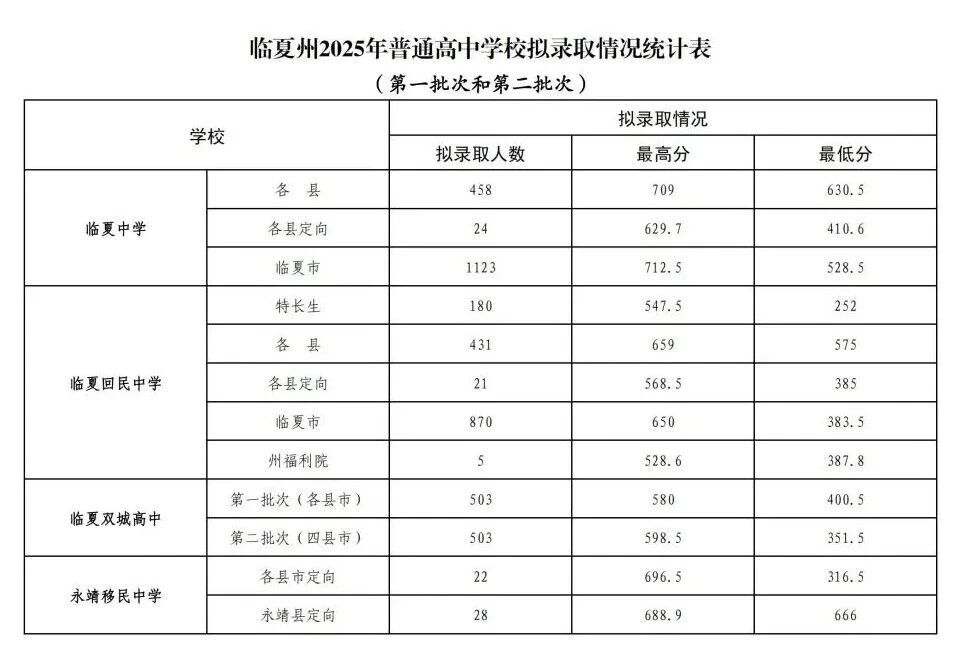 2026临夏州中考登科分数线一览表（含积年各高中分数线）
