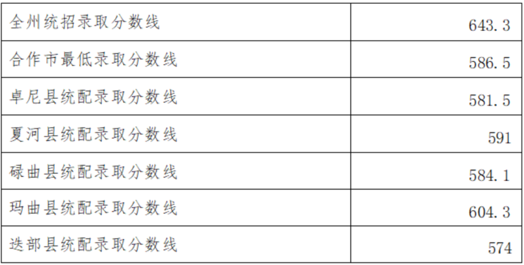 2026甘南州中考登科分数线一览表（含积年各高中分数线）
