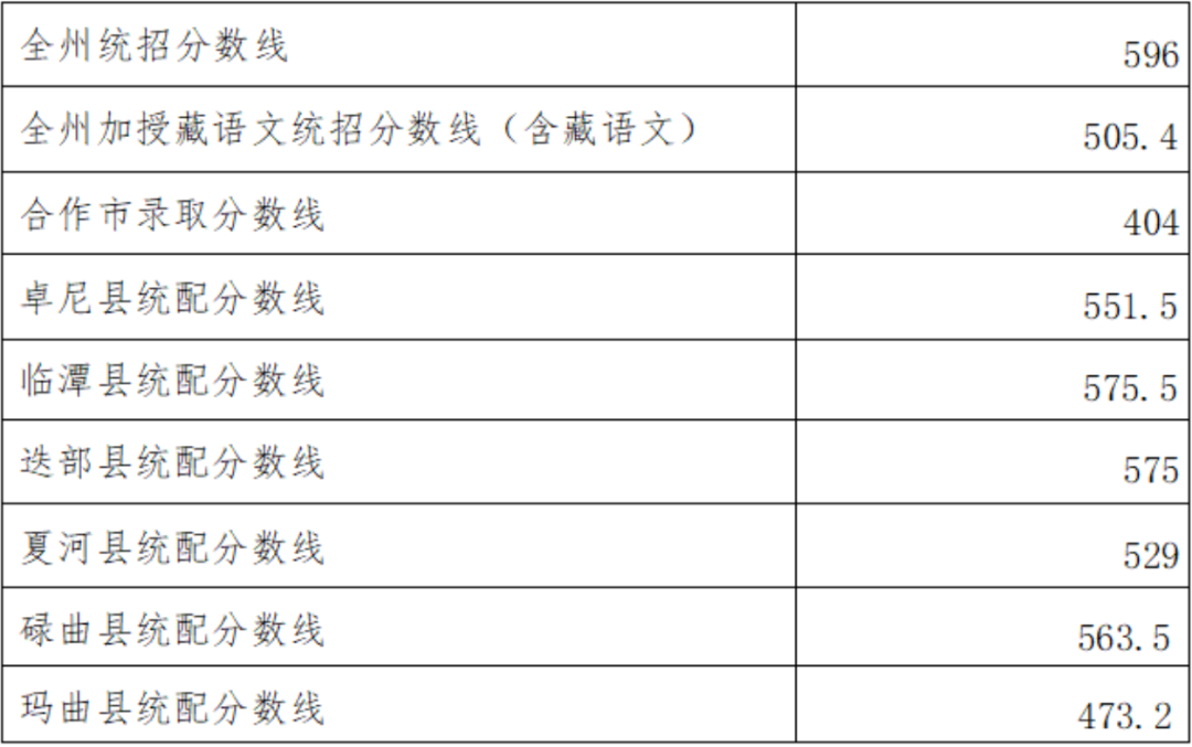 2026甘南州中考登科分数线一览表（含积年各高中分数线）