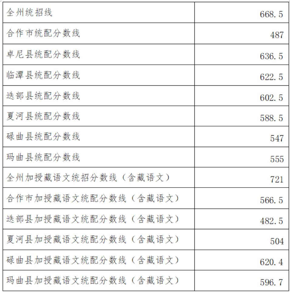 2026甘南州中考登科分数线一览表（含积年各高中分数线）