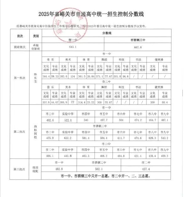 2026嘉峪关中考登科分数线一览表（含积年各高中分数线）