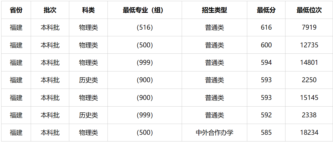 2026福州双一流大学名单及扶植学科一览表