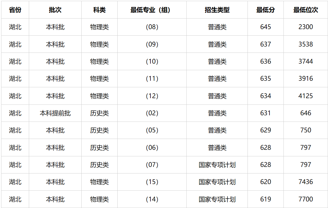 2026武汉有几所211大学,武汉市211大学全数名单