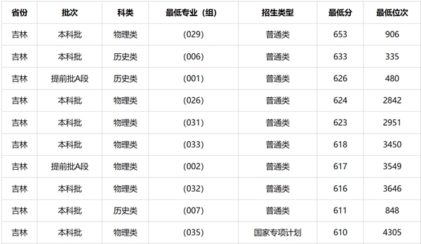2026长春有几所211大学,长春市211大学全数名单