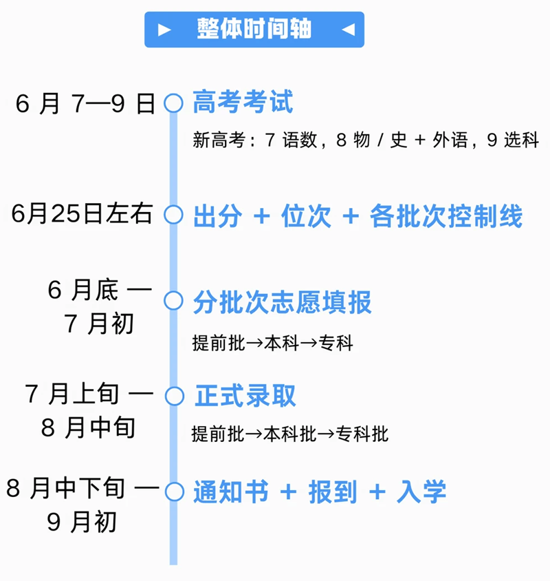 2026年天下各地高考核分时候及进口一览表