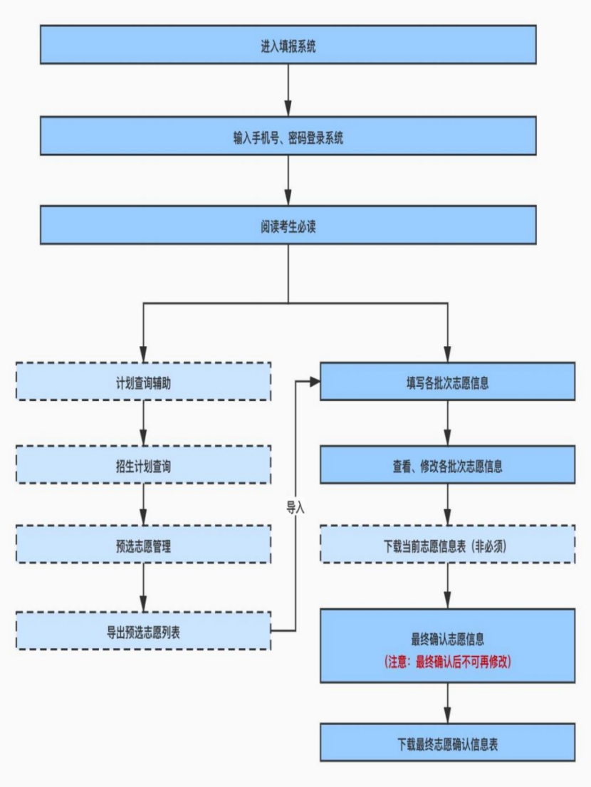 2026年辽宁高考自愿网报体系如何填（附体系操纵指南）