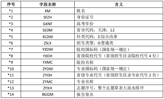 2026年天津市新高考自愿帮助体系怎样填（附体系操纵指南）