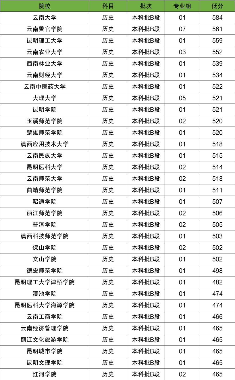 2026云南高考本科分数线展望,云南几多分能上本科？