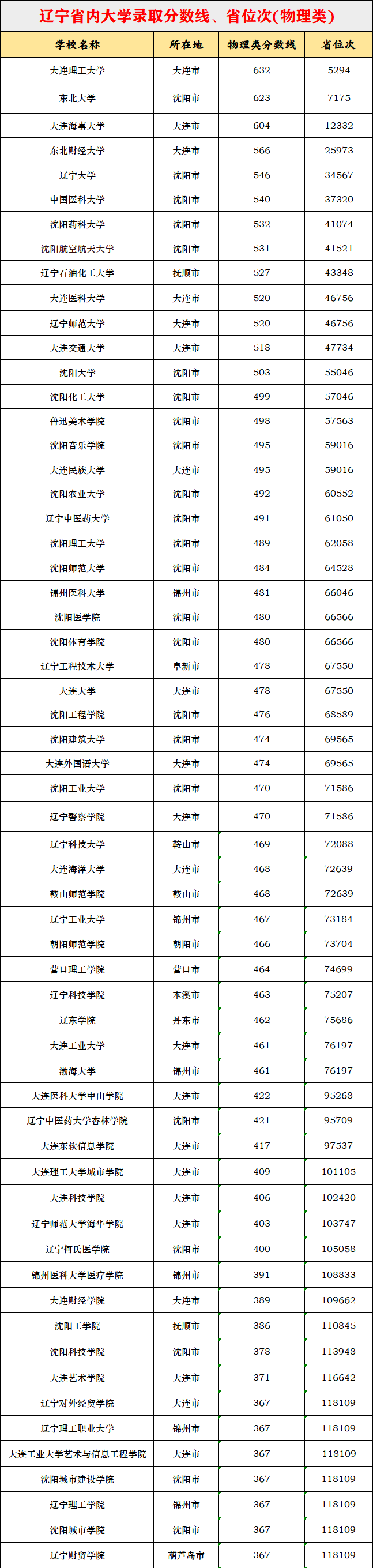 2026辽宁高考本科分数线展望,辽宁几多分能上本科？