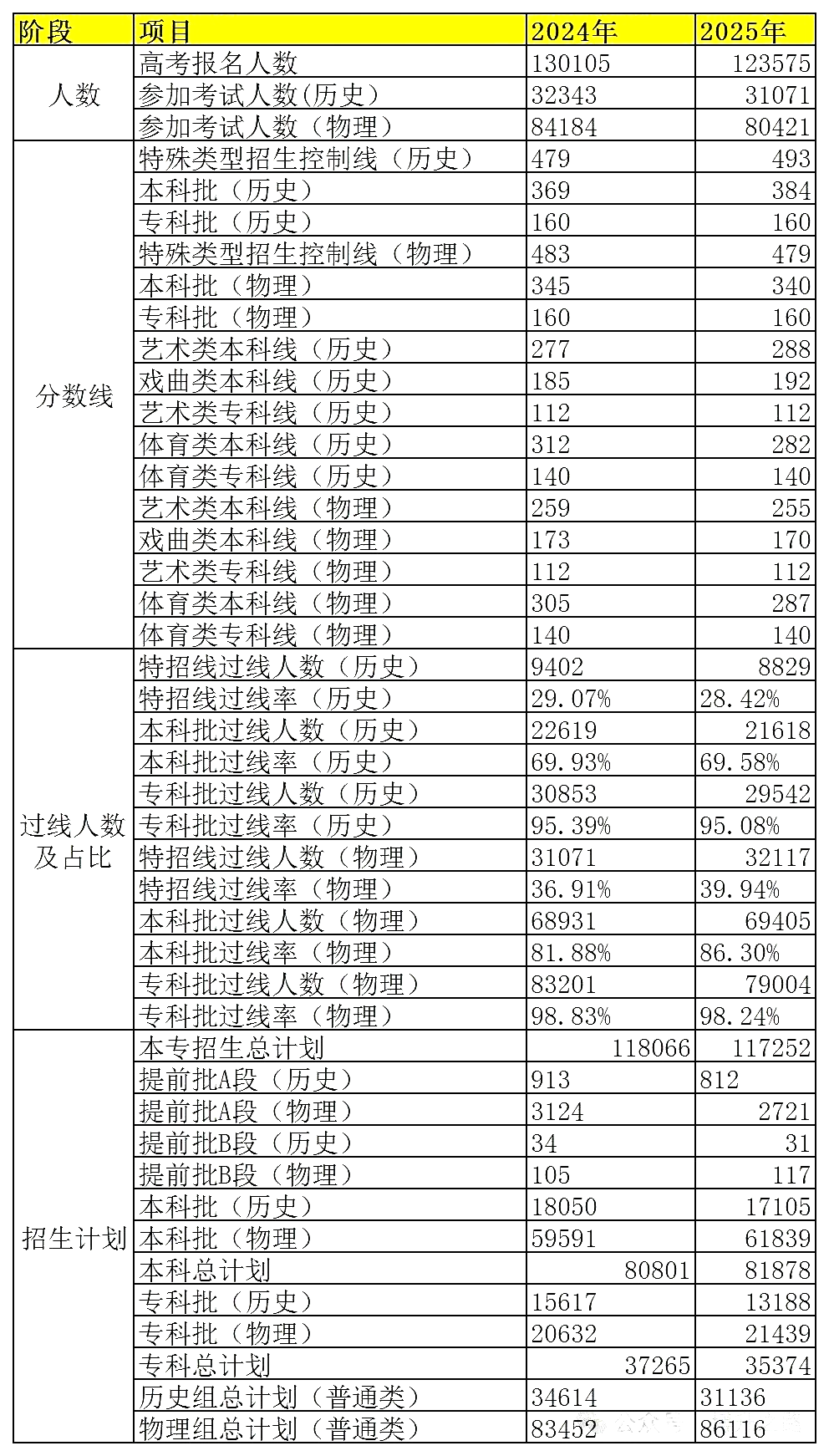 2026吉林高考估计几多分能上一本和二本,登科分数线展望